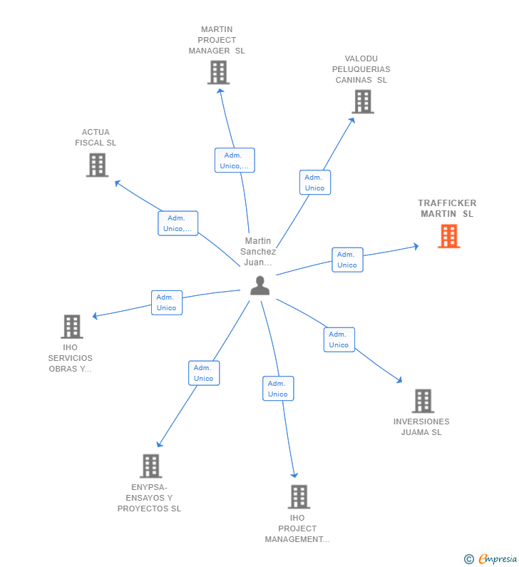 Vinculaciones societarias de TRAFFICKER MARTIN SL