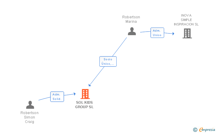 Vinculaciones societarias de SOL KIDS GROUP SL