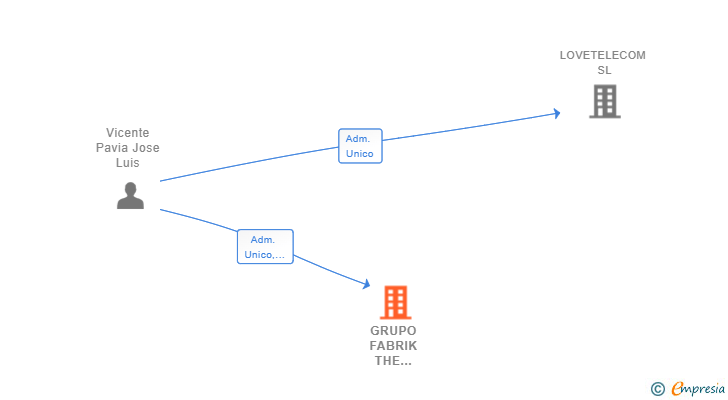 Vinculaciones societarias de GRUPO FABRIK THE BUSINESS BUILDING GROUP SL