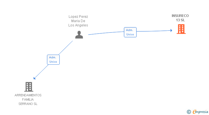 Vinculaciones societarias de INSURECO 13 SL (EXTINGUIDA)
