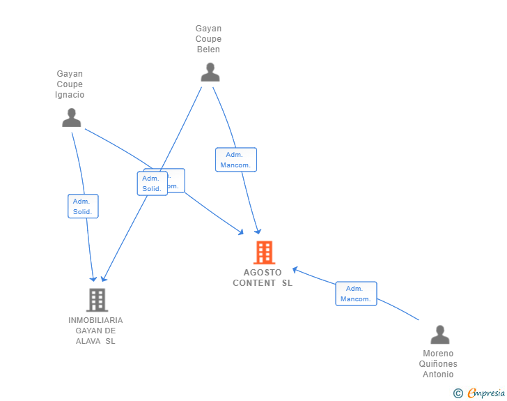 Vinculaciones societarias de AGOSTO CONTENT SL