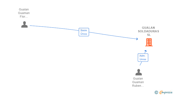 Vinculaciones societarias de GUALAN SOLDADURAS SL