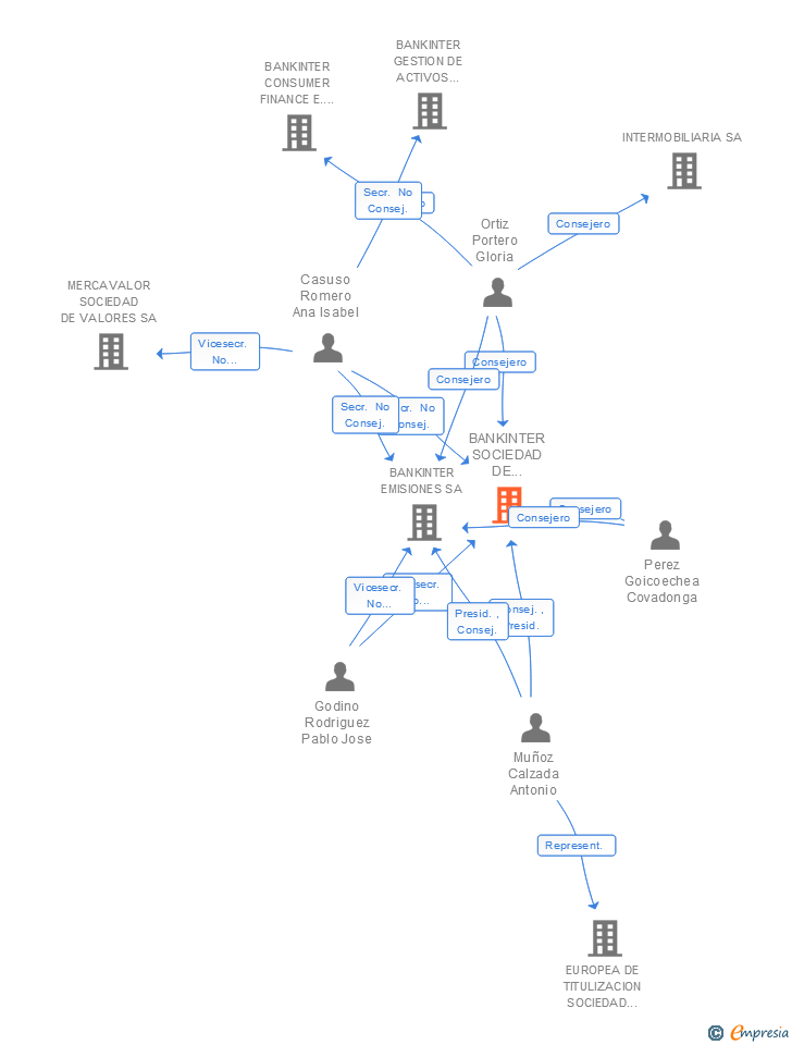 Vinculaciones societarias de BANKINTER SOCIEDAD DE FINANCIACION SA