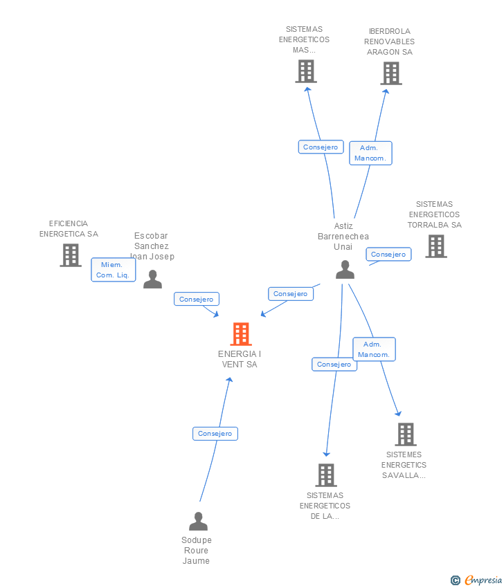 Vinculaciones societarias de ENERGIA I VENT SA
