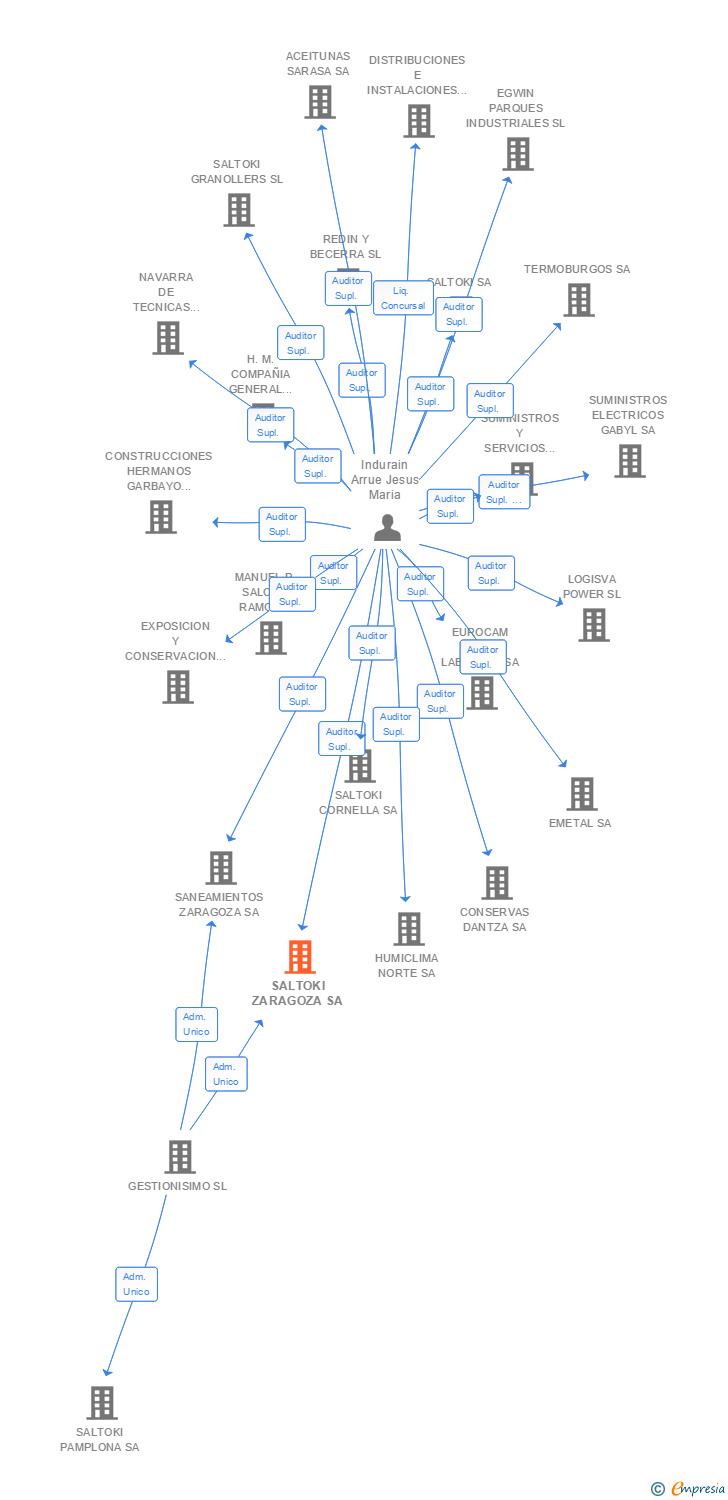 Vinculaciones societarias de SALTOKI LOGISTICA ZARAGOZA SA