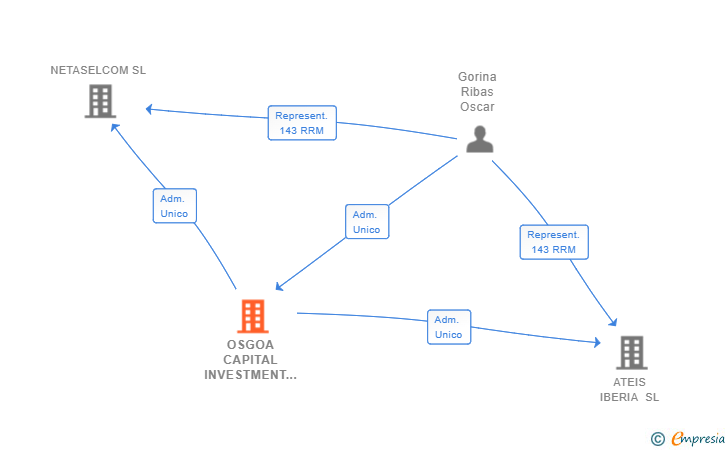 Vinculaciones societarias de OSGOA CAPITAL INVESTMENT SL
