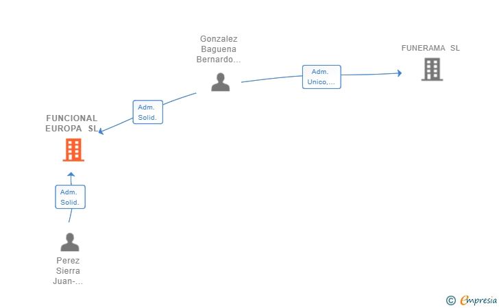 Vinculaciones societarias de FUNCIONAL EUROPA SL