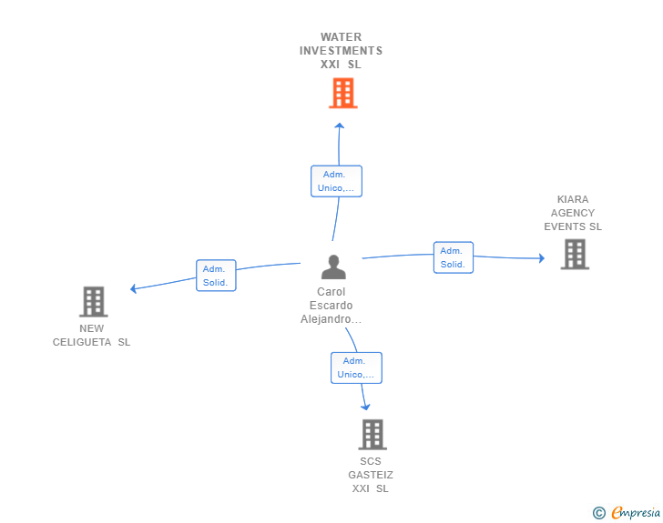 Vinculaciones societarias de WATER INVESTMENTS XXI SL