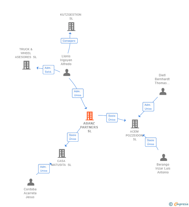 Vinculaciones societarias de ABANZ PARTNERS SL