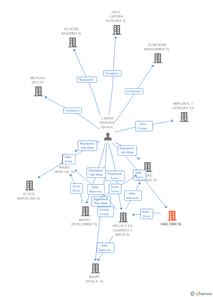 Vinculaciones societarias de DAB 2006 SL