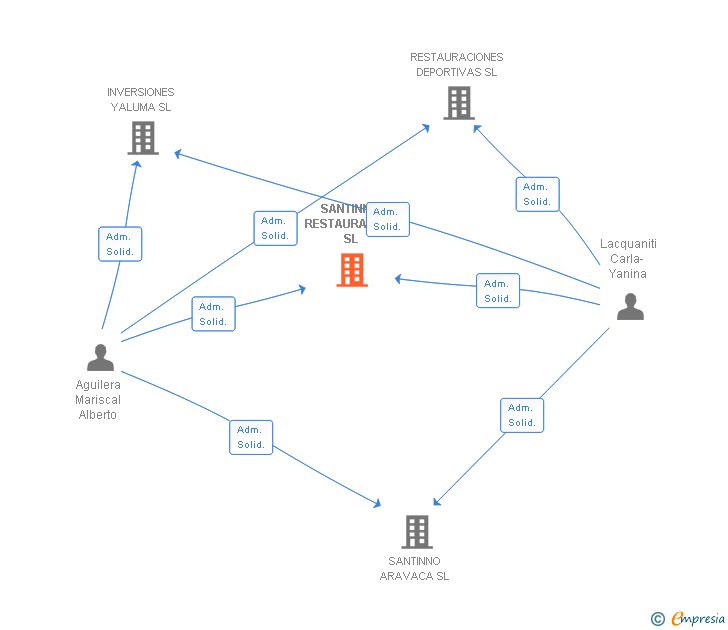 Vinculaciones societarias de SANTINNO RESTAURACION SL