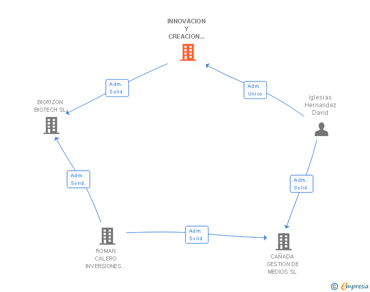 Vinculaciones societarias de INNOVACION Y CREACION DE PROYECTOS SL