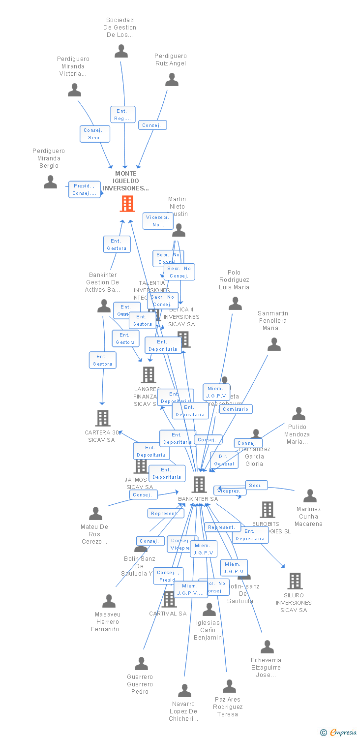 Vinculaciones societarias de MONTE IGUELDO INVERSIONES SICAV SA