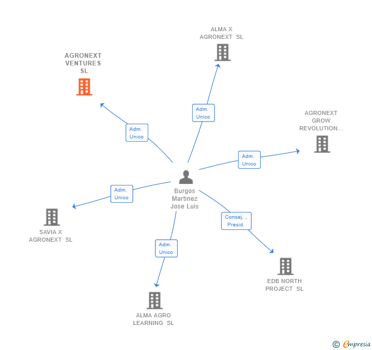 Vinculaciones societarias de AGRONEXT VENTURES SL