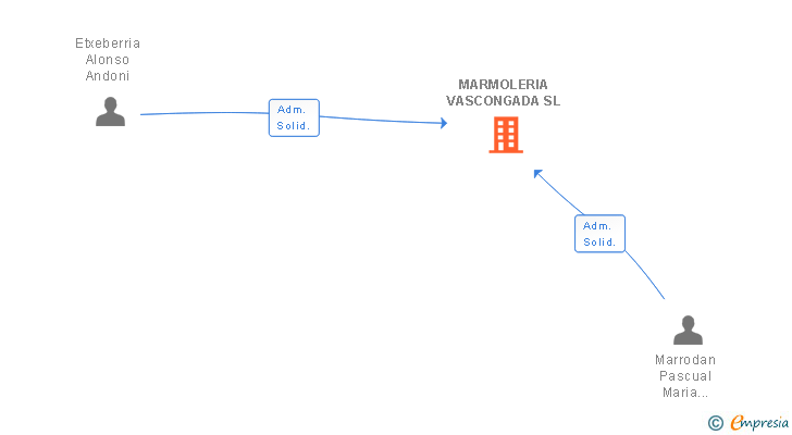 Vinculaciones societarias de MARMOLERIA VASCONGADA SL