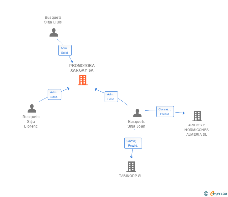 Vinculaciones societarias de PROMOTORA XARGAY SA