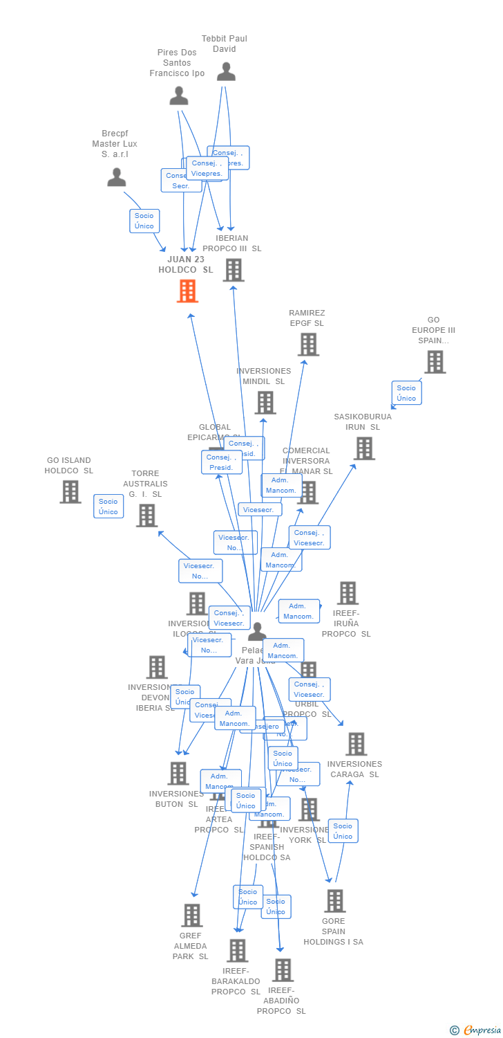 Vinculaciones societarias de JUAN 23 HOLDCO SL
