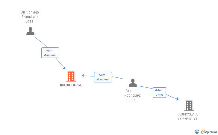 Vinculaciones societarias de HIDRACOR SL