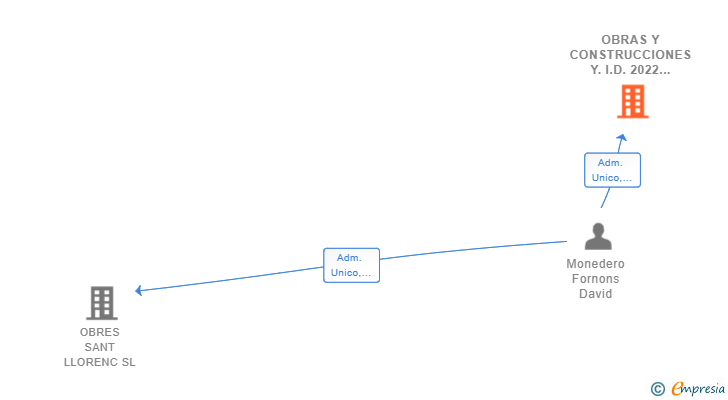 Vinculaciones societarias de OBRAS Y CONSTRUCCIONES Y.I.D. 2022 SL