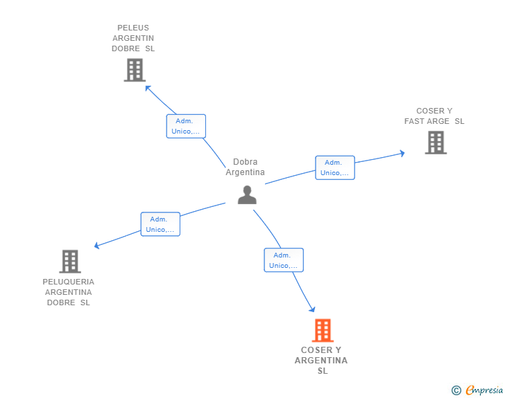 Vinculaciones societarias de COSER Y ARGENTINA SL