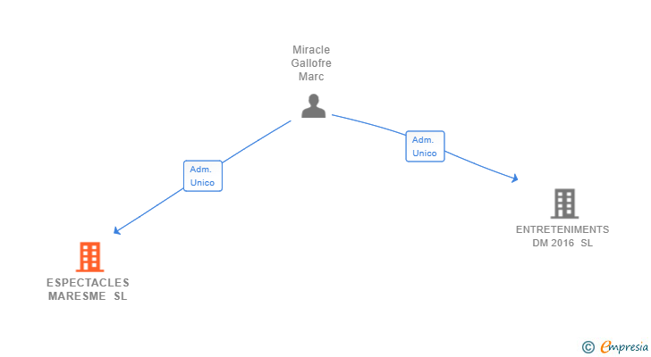 Vinculaciones societarias de ESPECTACLES MARESME SL