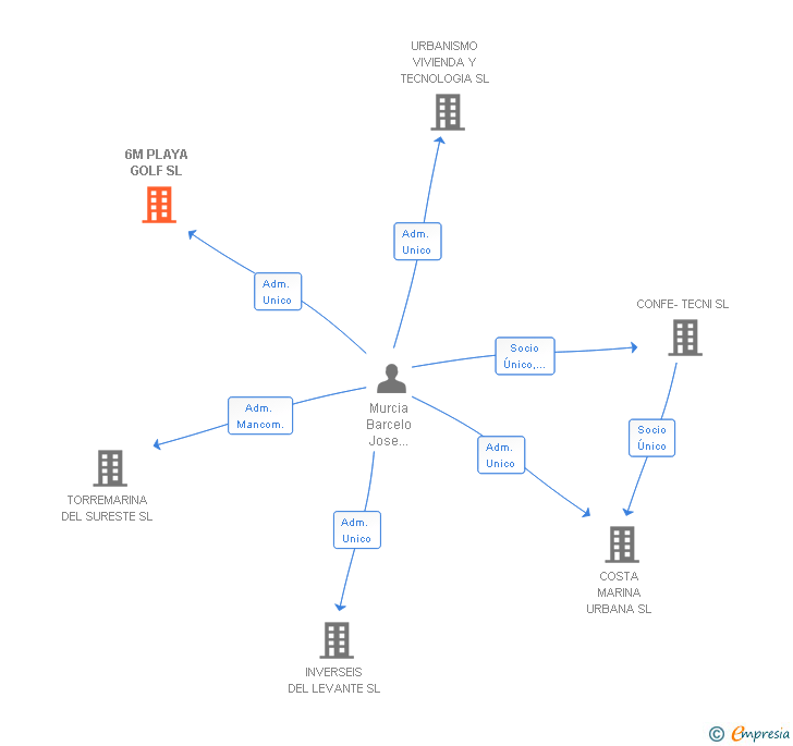 Vinculaciones societarias de 6M PLAYA GOLF SL