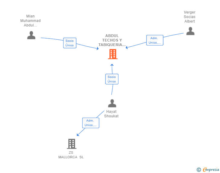 Vinculaciones societarias de ABDUL TECHOS Y TABIQUERIA SL