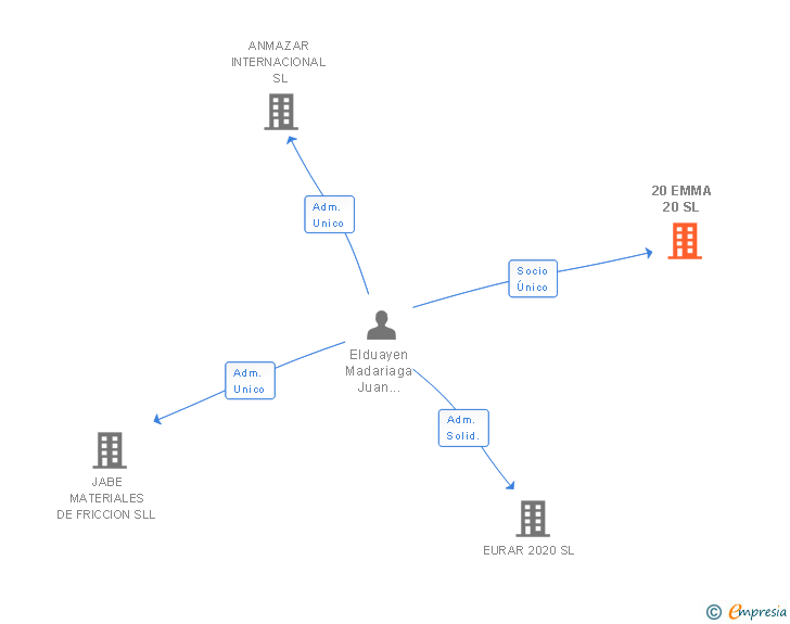Vinculaciones societarias de 20 EMMA 20 SL