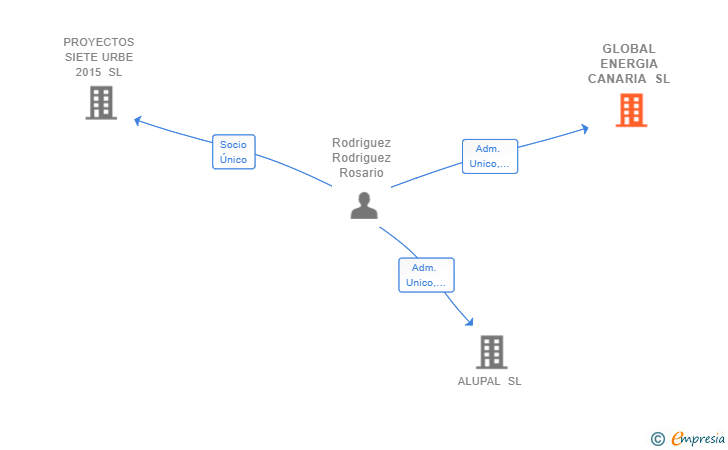 Vinculaciones societarias de GLOBAL ENERGIA CANARIA SL