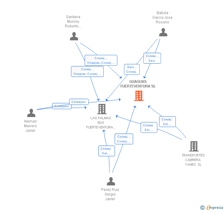 Vinculaciones societarias de GUAGUAS FUERTEVENTURA SL