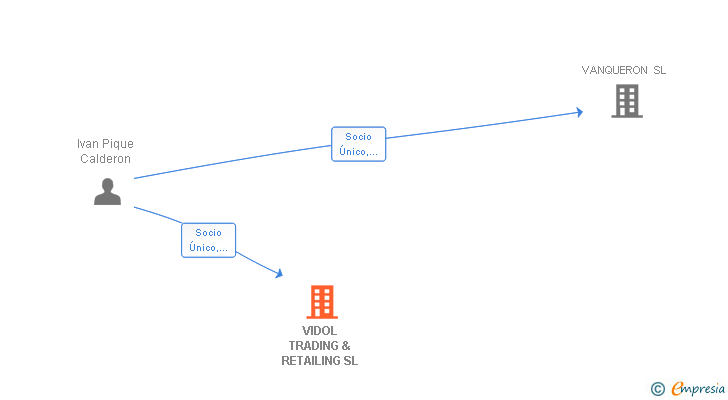 Vinculaciones societarias de VIDOL TRADING & RETAILING SL