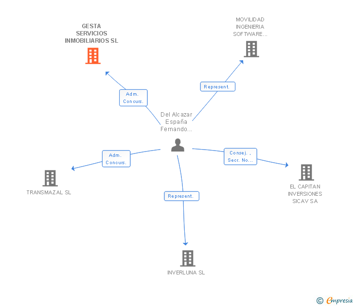 Vinculaciones societarias de GESTA SERVICIOS INMOBILIARIOS SL