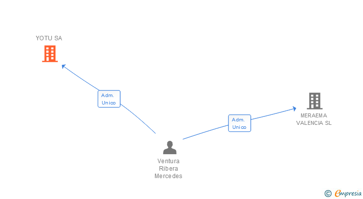 Vinculaciones societarias de YOTU SA