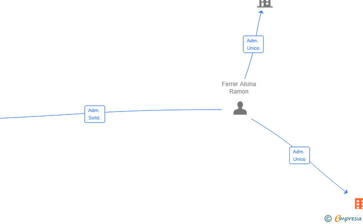 Vinculaciones societarias de SOMSMITH GLOBAL TECH SL