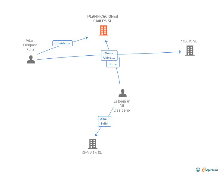 Vinculaciones societarias de PLANIFICACIONES CIVILES SL