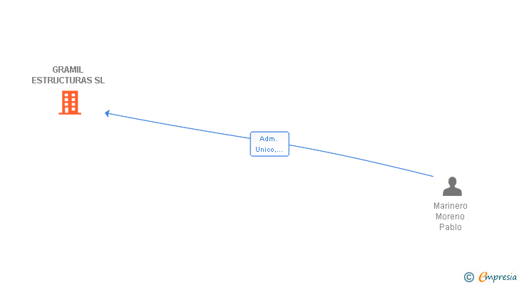 Vinculaciones societarias de GRAMIL ESTRUCTURAS SL