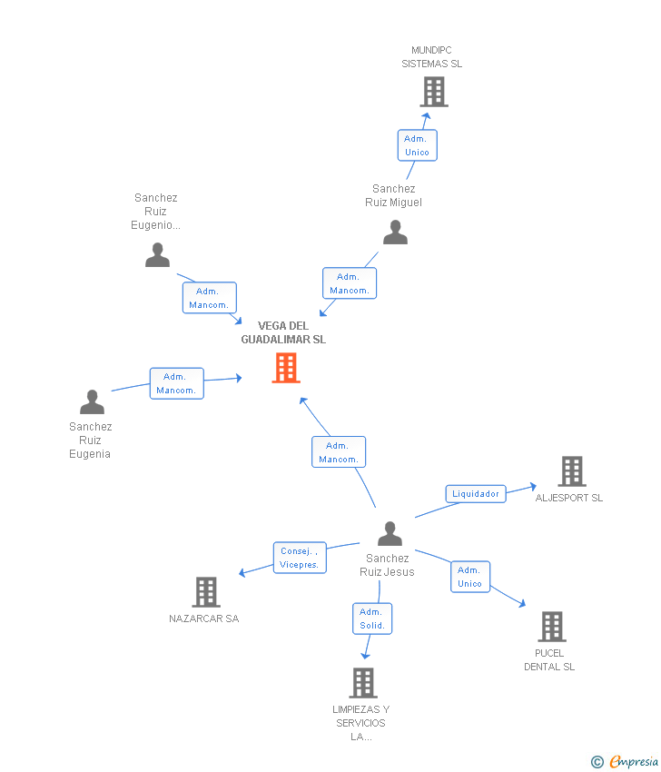 Vinculaciones societarias de VEGA DEL GUADALIMAR SL