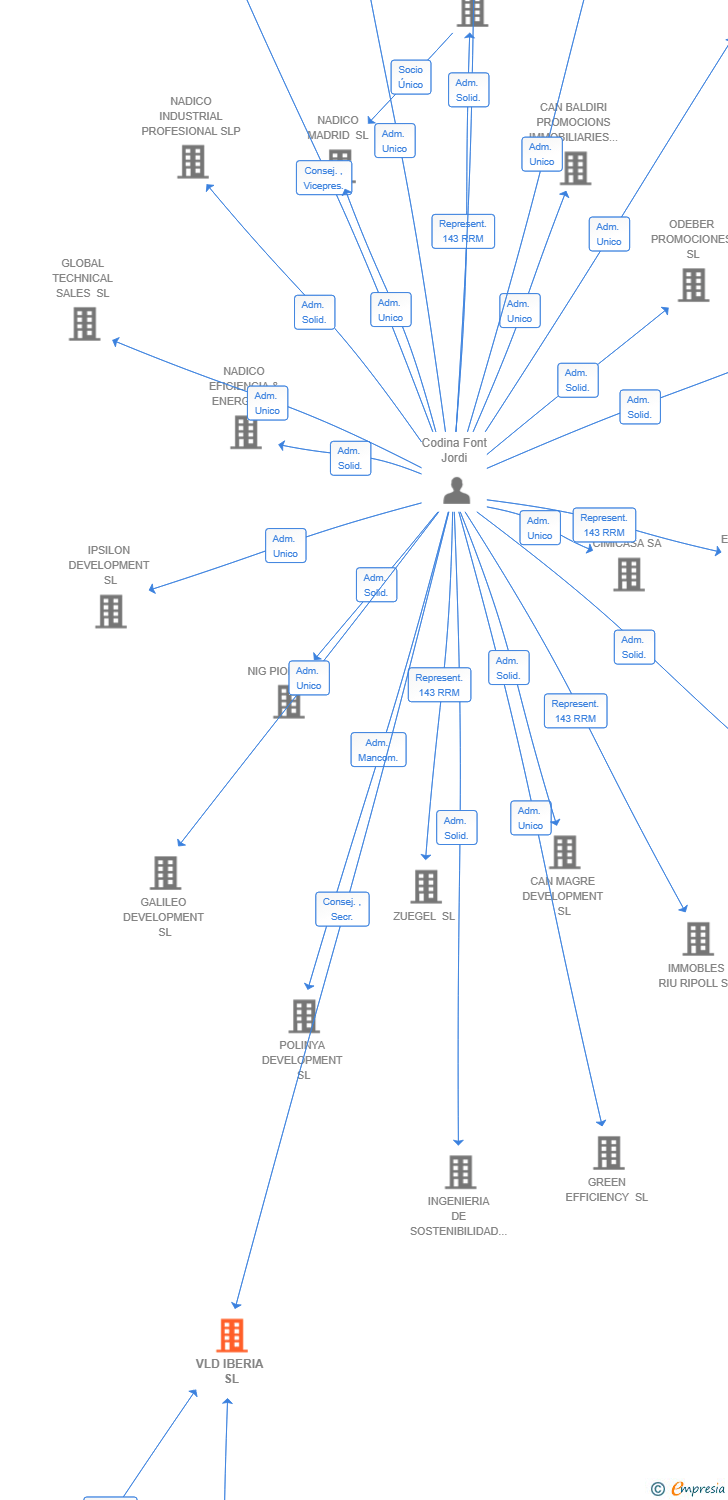 Vinculaciones societarias de VLD IBERIA SL