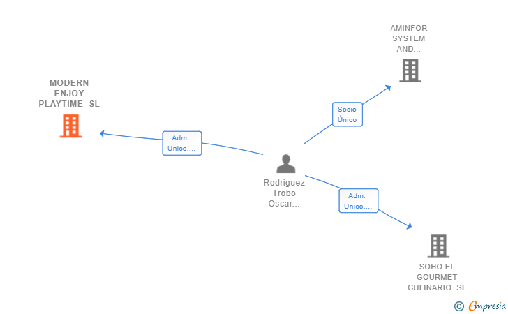 Vinculaciones societarias de MODERN ENJOY PLAYTIME SL