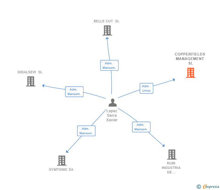 Vinculaciones societarias de COPPERFIELDS MANAGEMENT SL