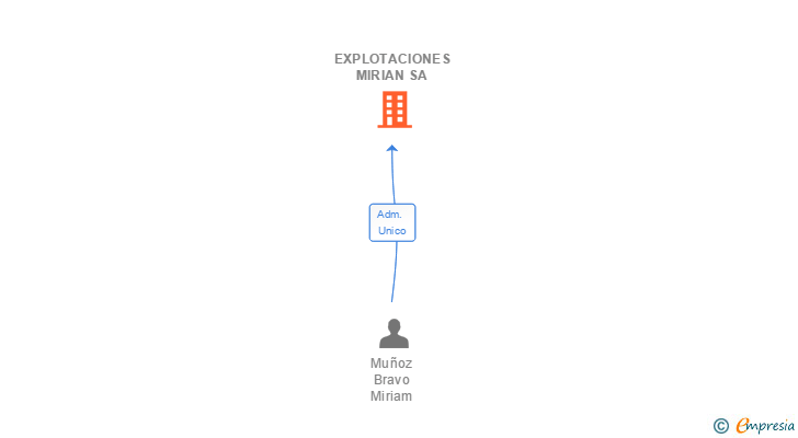 Vinculaciones societarias de EXPLOTACIONES MIRIAN SA