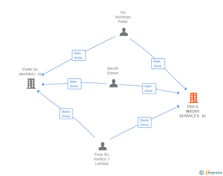 Vinculaciones societarias de PDCG MAD01 SERVICES SL