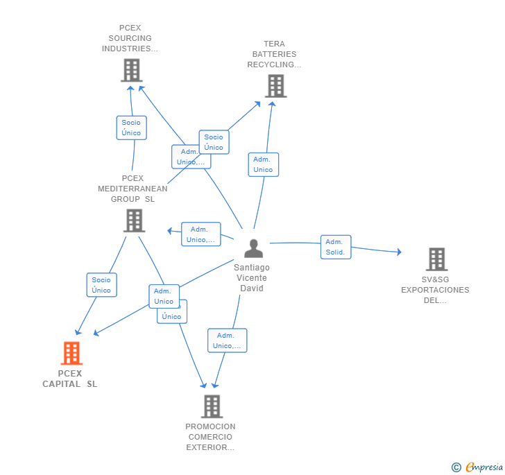 Vinculaciones societarias de PCEX CAPITAL SL