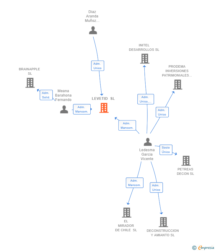 Vinculaciones societarias de LEVETID SL