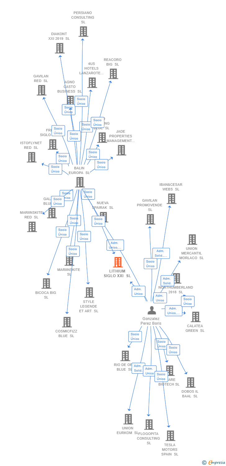 Vinculaciones societarias de LITHIUM SIGLO XXI SL