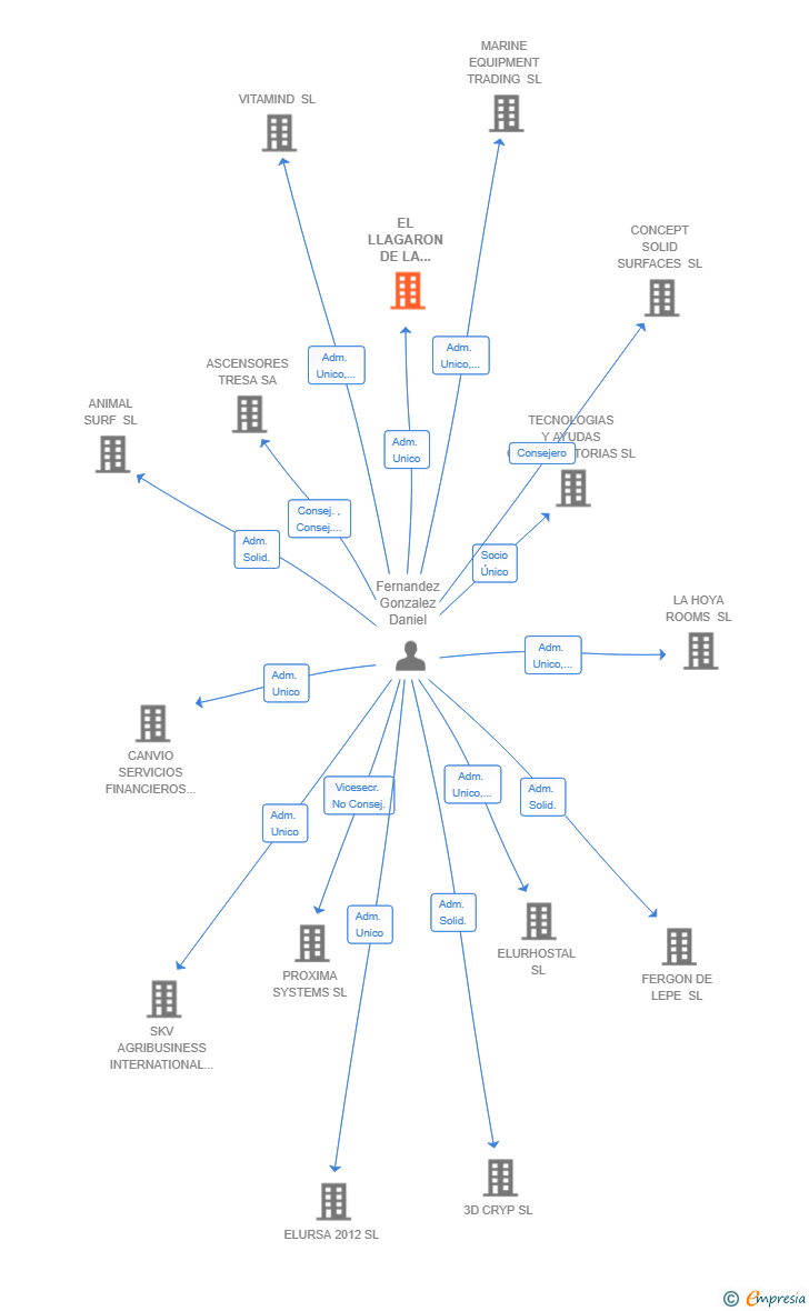 Vinculaciones societarias de EL LLAGARON DE LA VILLA SL