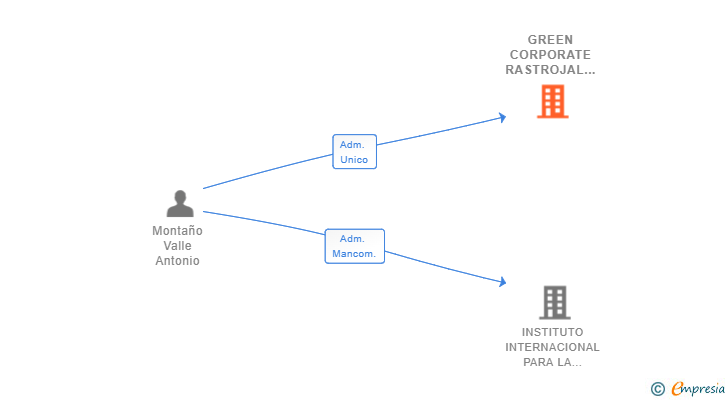Vinculaciones societarias de GREEN CORPORATE RASTROJAL SL