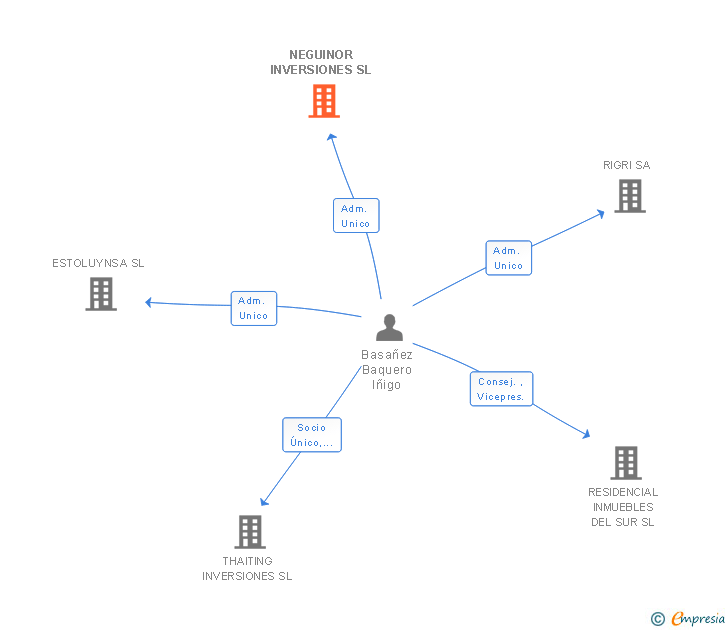 Vinculaciones societarias de NEGUINOR INVERSIONES SL