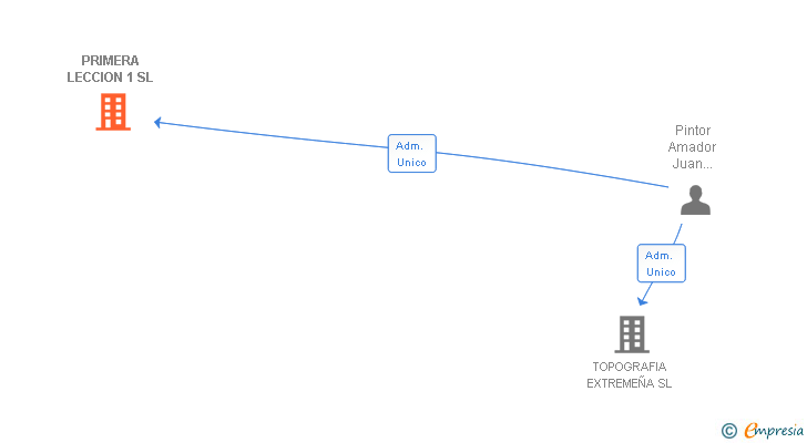 Vinculaciones societarias de PRIMERA LECCION 1 SL