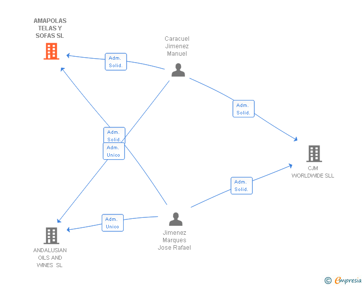 Vinculaciones societarias de AMAPOLAS TELAS Y SOFAS SL